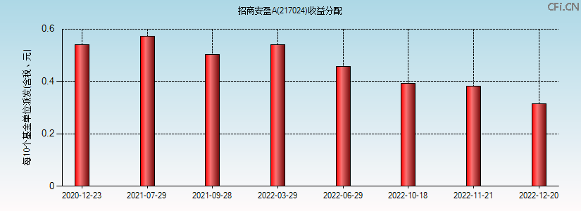 217024基金收益分配图 217024基金收益分配图