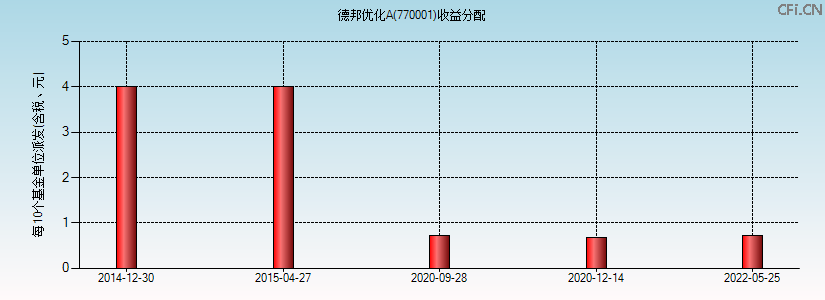 770001基金收益分配图 770001基金收益分配图