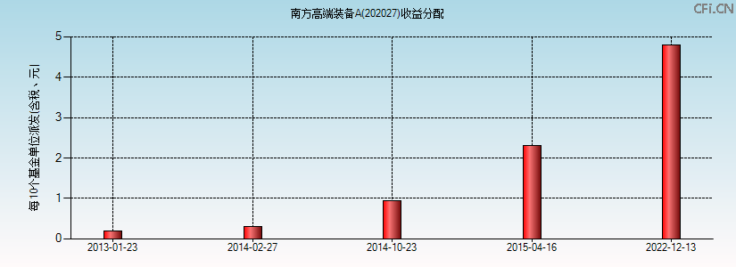 202027基金收益分配图 202027基金收益分配图