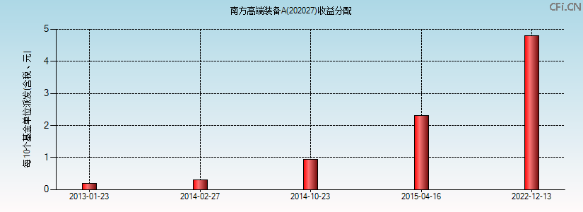 202027基金收益分配图