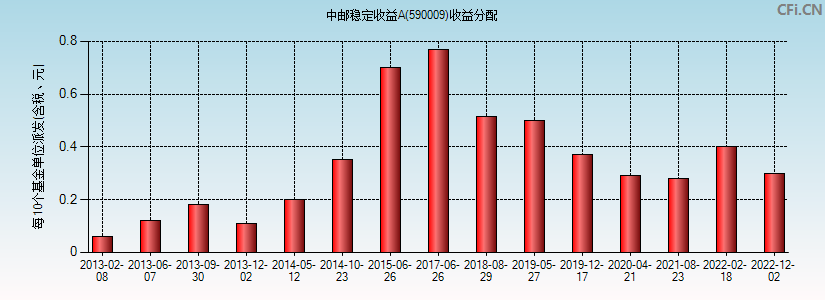 590009基金收益分配图 590009基金收益分配图