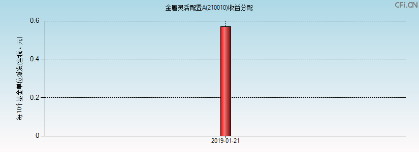 210010基金收益分配图 210010基金收益分配图