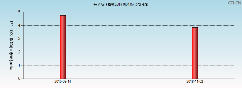 163415基金收益分配图 163415基金收益分配图