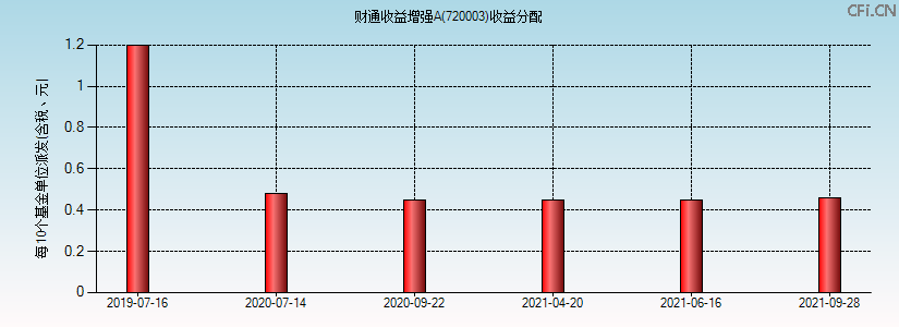 720003基金收益分配图 720003基金收益分配图