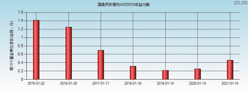 020033基金收益分配图 020033基金收益分配图