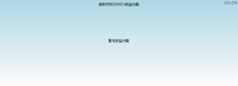 320021基金收益分配图 320021基金收益分配图