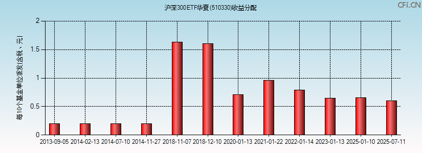 510330基金收益分配图 510330基金收益分配图
