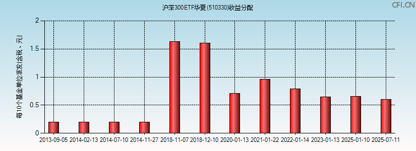 510330基金收益分配图