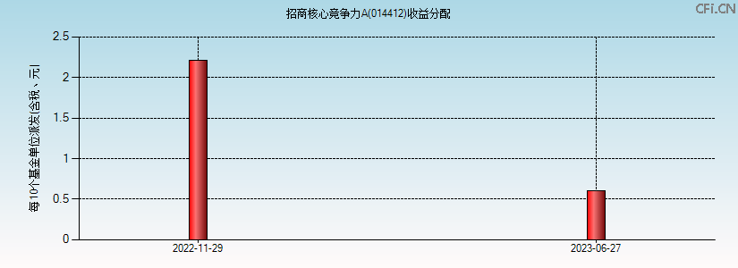 014412基金收益分配图 014412基金收益分配图