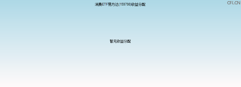 159798基金收益分配图