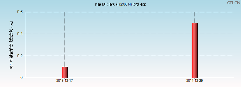 290014基金收益分配图 290014基金收益分配图