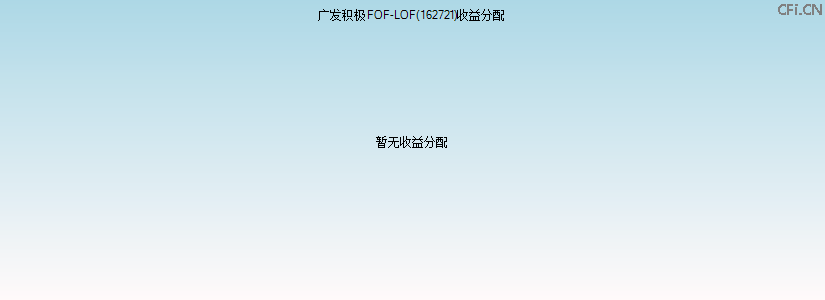 162721基金收益分配图 162721基金收益分配图