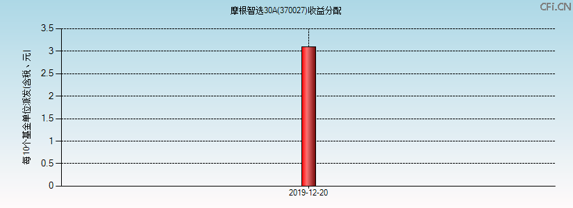 370027基金收益分配图 370027基金收益分配图