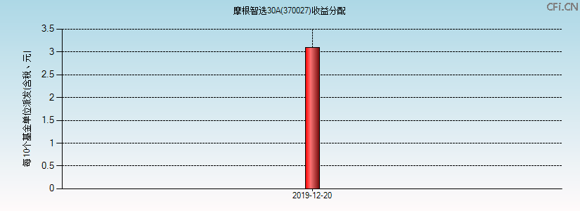 370027基金收益分配图