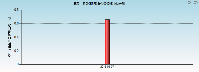 000008基金收益分配图 000008基金收益分配图
