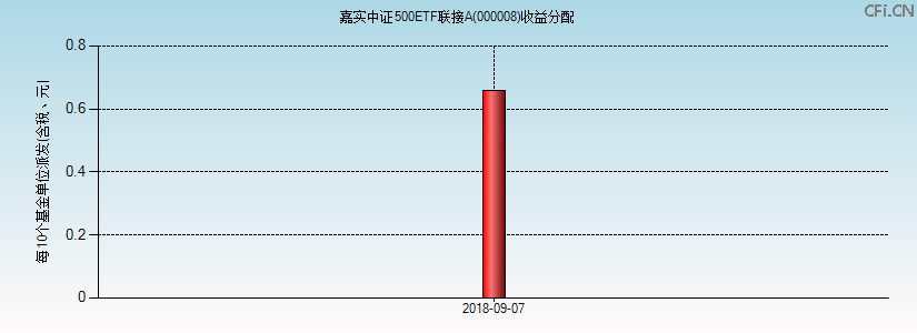 000008基金收益分配图