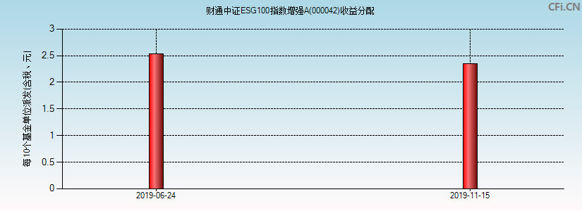 000042基金收益分配图