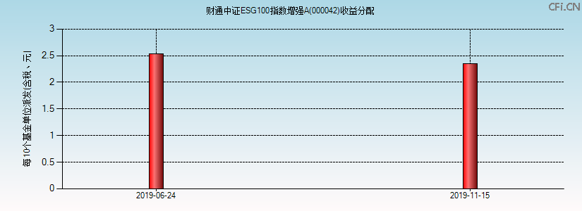 000042基金收益分配图 000042基金收益分配图