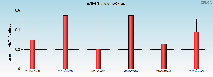 000016基金收益分配图 000016基金收益分配图