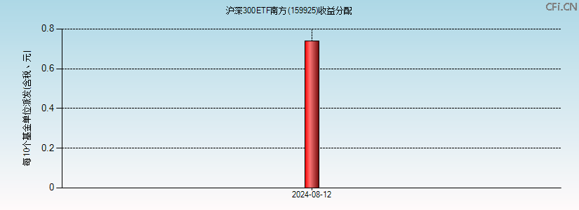 159925基金收益分配图 159925基金收益分配图