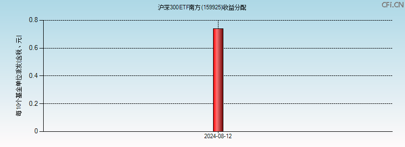 159925基金收益分配图