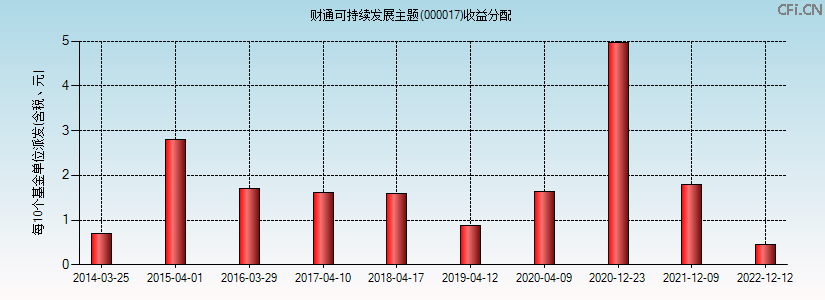 000017基金收益分配图 000017基金收益分配图