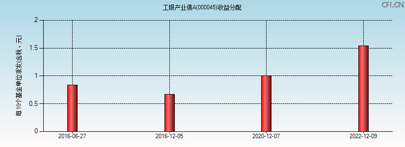 000045基金收益分配图 000045基金收益分配图