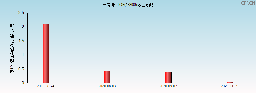 163005基金收益分配图 163005基金收益分配图