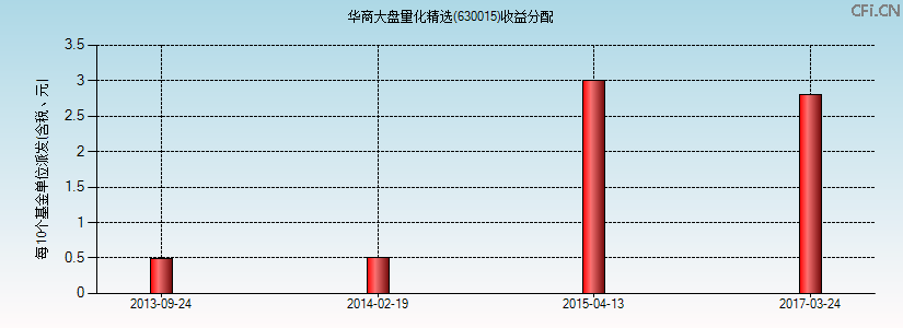 630015基金收益分配图 630015基金收益分配图