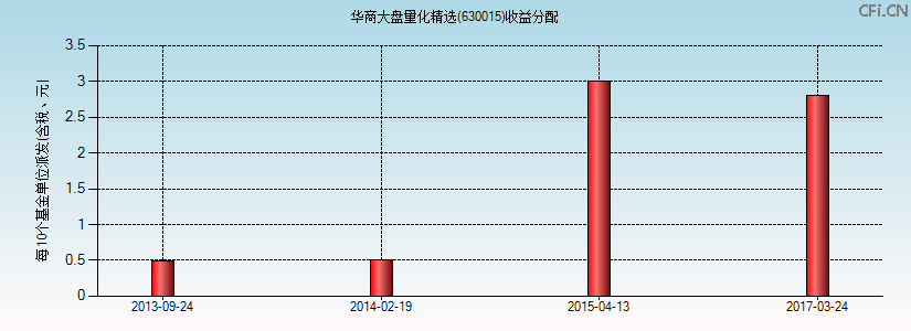 630015基金收益分配图