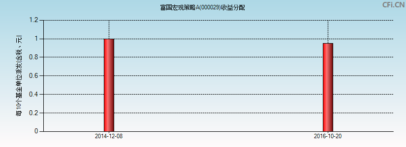 000029基金收益分配图