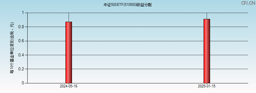 510500基金收益分配图 510500基金收益分配图