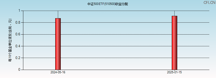 510500基金收益分配图