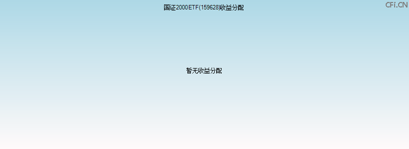 159628基金收益分配图 159628基金收益分配图