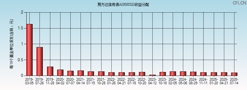 000032基金收益分配图 000032基金收益分配图