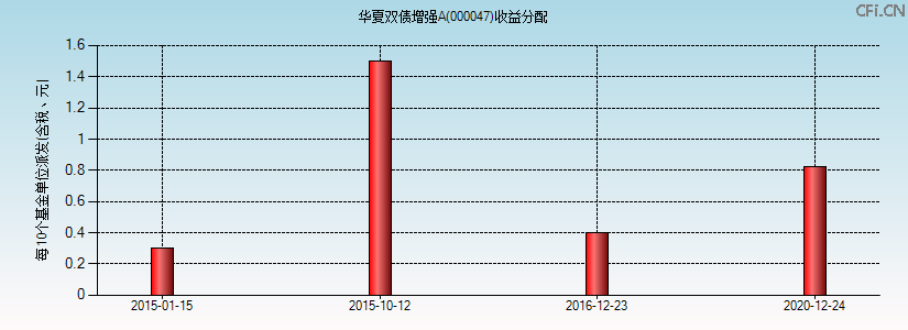 000047基金收益分配图 000047基金收益分配图
