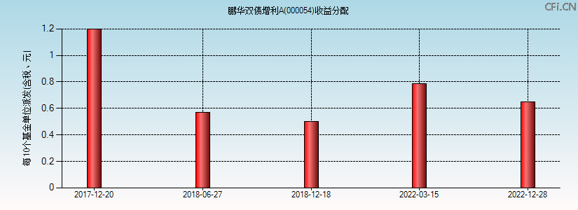 000054基金收益分配图 000054基金收益分配图