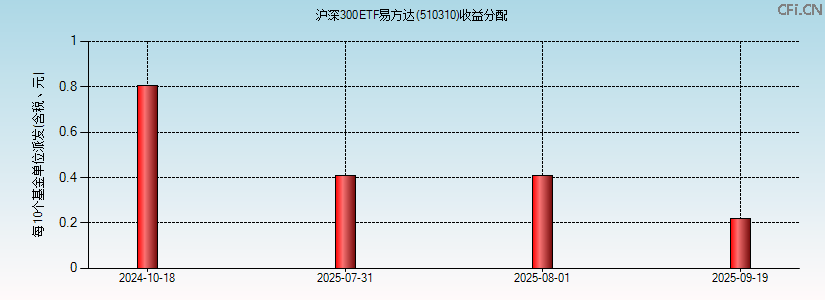 510310基金收益分配图 510310基金收益分配图