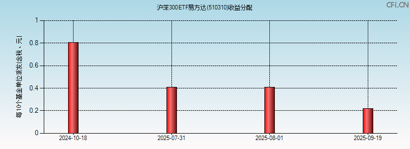 510310基金收益分配图