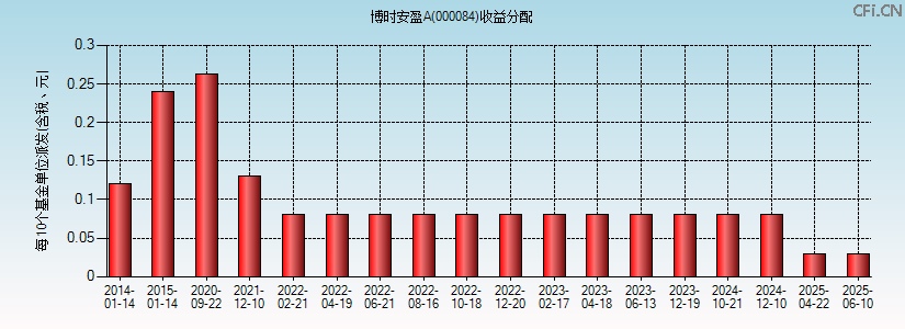 000084基金收益分配图 000084基金收益分配图