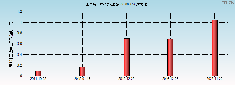 000065基金收益分配图 000065基金收益分配图