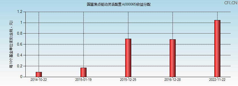 000065基金收益分配图