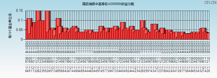000069基金收益分配图 000069基金收益分配图