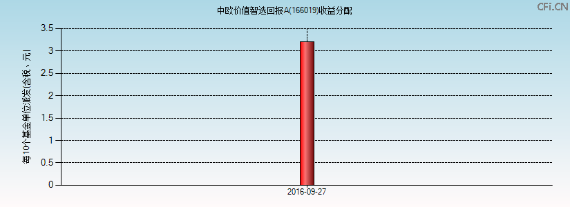 166019基金收益分配图