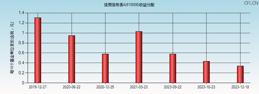 610008基金收益分配图 610008基金收益分配图