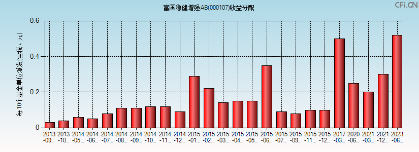 000107基金收益分配图 000107基金收益分配图