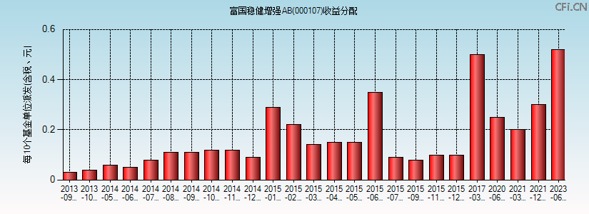 000107基金收益分配图