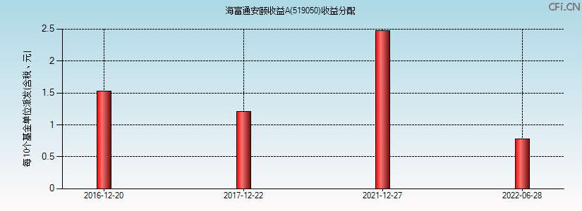 519050基金收益分配图 519050基金收益分配图