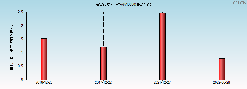 519050基金收益分配图