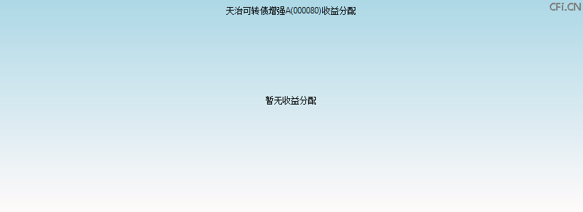 000080基金收益分配图 000080基金收益分配图